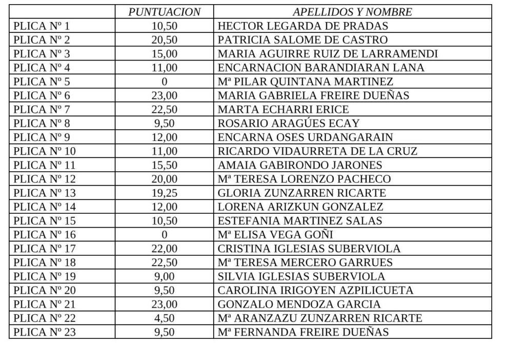 ACTA DE PUNTUACIÓN DE LA PRUEBA SEGUNDA DEL CONDICIONADO CASOS